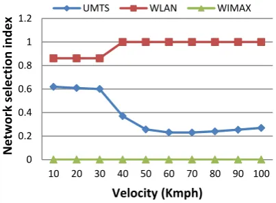 TABLE IV: Network selection by three methods  