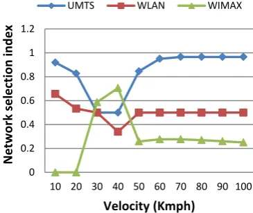 Figure 4 :  (a) Network selection index and handover decision in scenario 3 for CMV-MAX method 