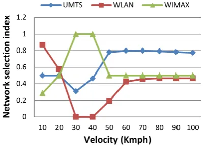 Figure 6 : (b) Network selection index and handover decision in scenario 5 for CMV-VEC method 