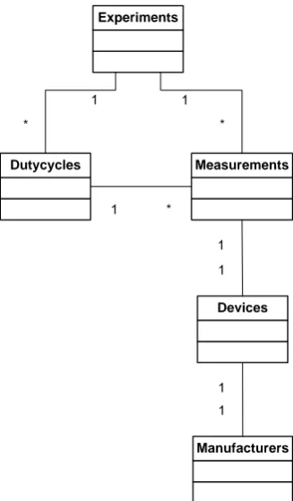 Figure 3.6: MySQL table structure
