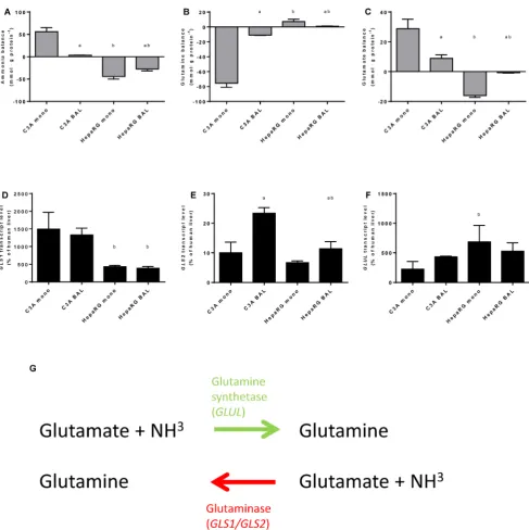 Figure 6. Nitrogen balance. Comparison of HepaRG and C3A cultures in monolayers and BALs after 24 hours exposure to culture medium containing 1,5 mM of ammonia and 2 mM lactate for (A-C) ammonia, glutamine and glutamate balance, and for (D-F) transcript le