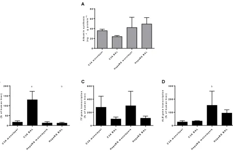 Figure 8. Protein synthesis same culture platform.levels of genes encoding proteins related to hepatic protein synthesis