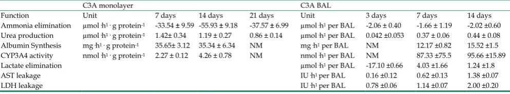 Table 1. Hepatic functionality and integrity of C3A monolayers and BALs in time. 