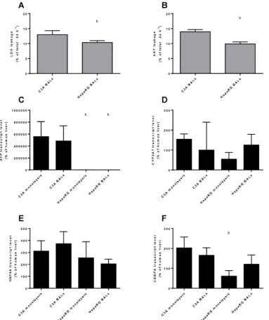 Figure 4. Differentiation and integrity. Comparison of HepaRG and C3A cultures in monolayers and BALs for (A-B) enzyme leakage and (C-D) transcript levels of fetal hepatic genes and of (E-F) hepatic transcription factors