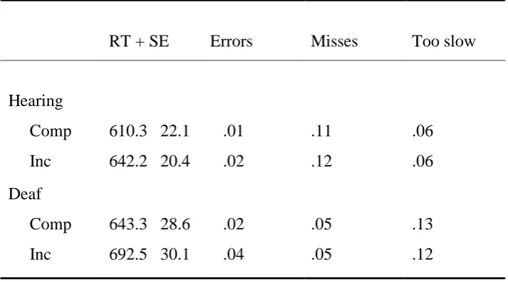 Table 2 Mean RTs (in ms) with SEs, proportions of errors, misses and too slow responses, as a 