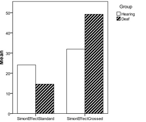 Figure 1. The size of the Simon effect (in ms) of deaf and hearing controls in the standard (left) and crossed-hands (right) subtasks