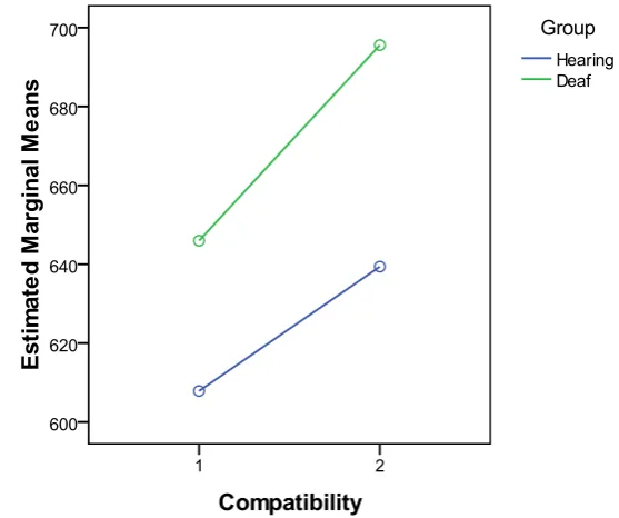 Figure 2. A significant interaction between compatibility (1: compatible trials; 2: 
