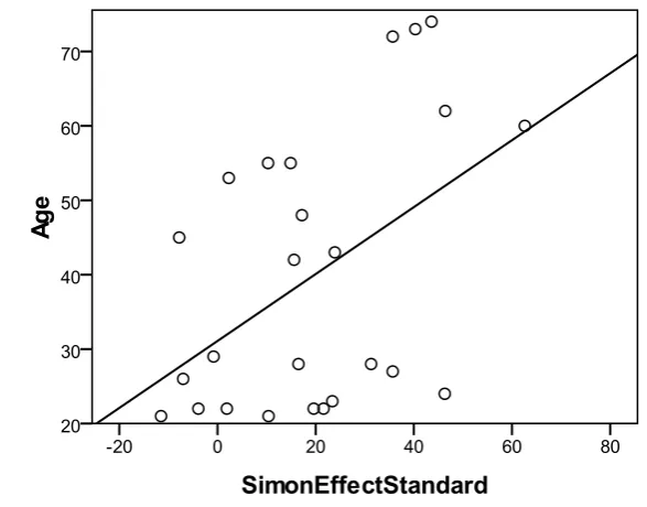 Figure 3. The relation between age and the size of the Simon effect in the standard-hands 