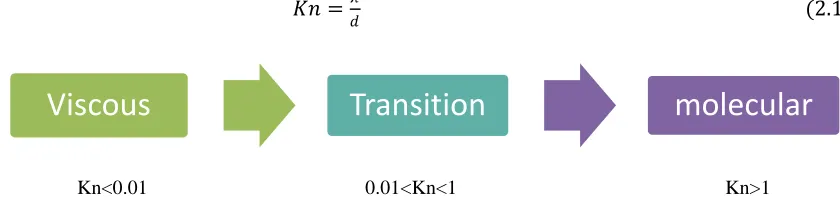 Figure 2.1 flow regimes according to different Kn[2] 
