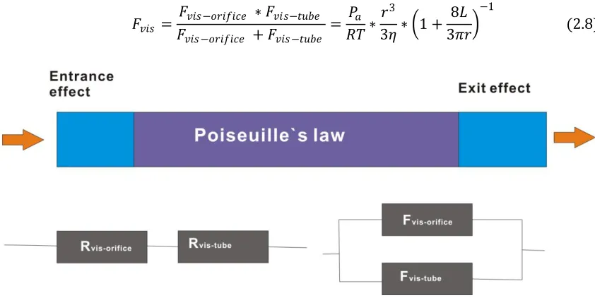 Figure 2.2 Top: schematic of total flow consist of sampon`s effect and poiseuille`s law