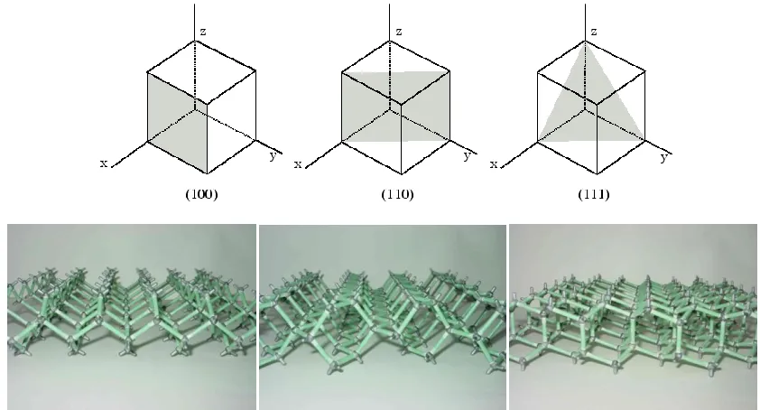 Figure 3.3 Top: fundamental planes in silicon crystal. Bottom: side view of silicon crystal structure of three fundamental planes.[2] 