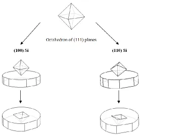 Figure 3.7 Left: mask alignment parallel to the prime flat. Right: V-groove with 54.7 {111} planes