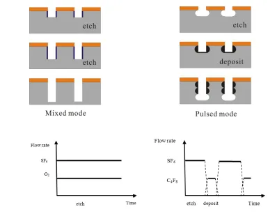 Figure 3.16 Top: Cross sectional view of trenches etched in both mix and pulsed mode. Bottom: flow rate versus etch time during the etching process