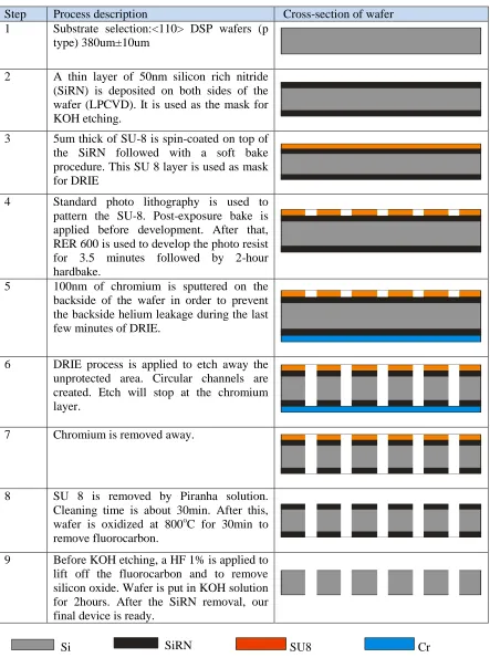 Table 4.1 process outline of microsieve fabrication 