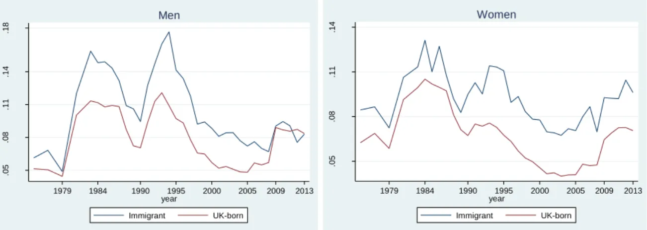 Figure 7: Unemployment for immigrants and UK-born men and women 