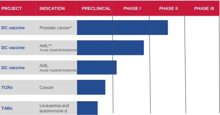 TABs  Leukaemia and  autoimmune d. 