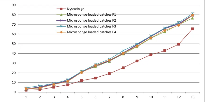 Figure 6.19: In-vitro drug release from Nystatin micropsonge gel formulation 