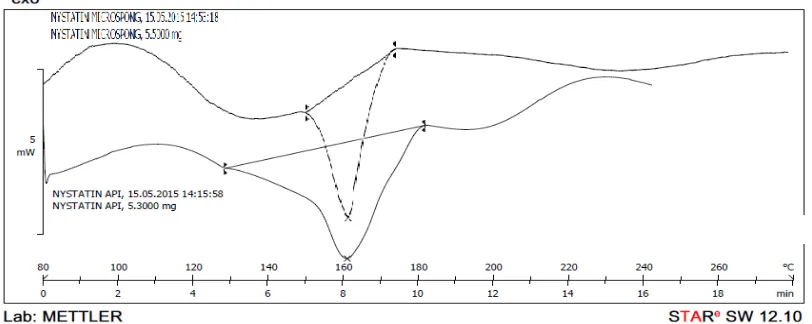 Figure 8.7: Comparative FTIR Spectra of Nystatin &microsponge 