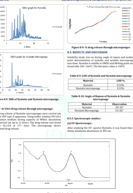 Figure 8.10: λmax for Nystatin 