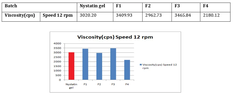 Table 8.16: Viscosity of Nystatin microsponge gel formulation 