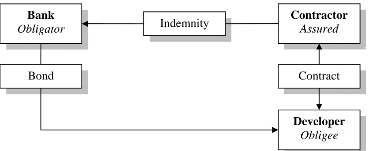 Figure 1.1: Relationships of Parties to a Bond and the Underlying Contract5