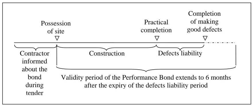 Figure 1.2: Time line indicating the validity period of the performance bond7 