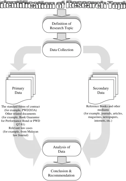 Figure 1.3: Flowchart of the research methodology 