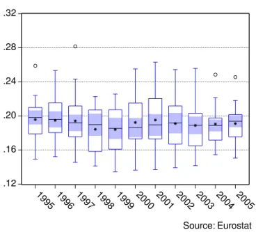 Figure 1: Cross-section distribution of coefficients of variation in EU 15, 1995-2005, measured against EU 15 average, 41 product categories in eaxh country, Source: Eurostat