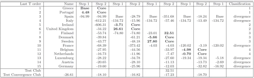 Table 1: Results for CPI data