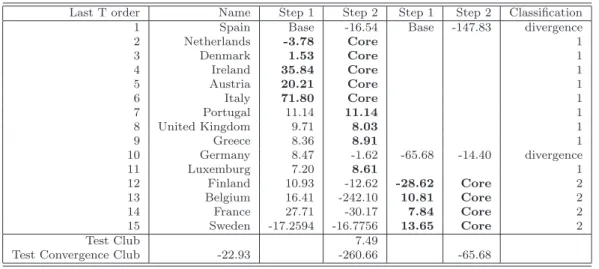 Table 2: Results for GDP Deflator Data