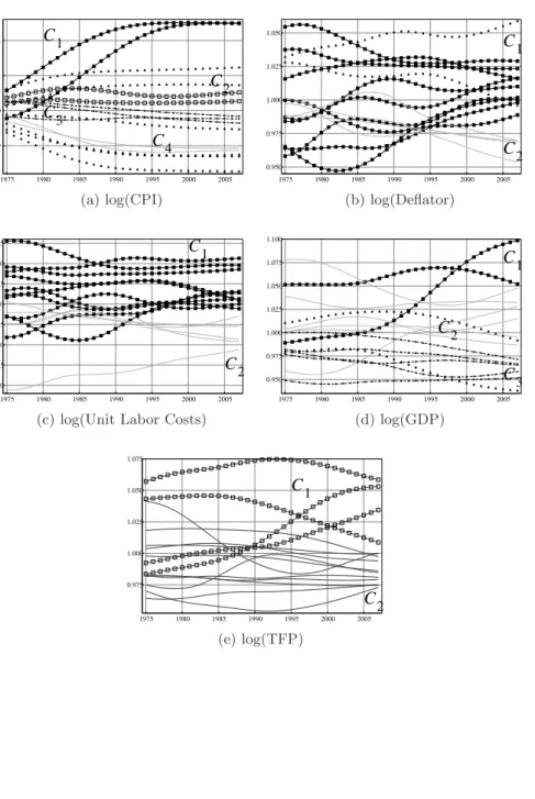 Figure 3: Transition Curves