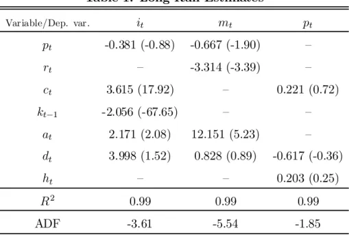 Table 1: Long-Run Estimates Variable/Dep. var. i t m t p t p t -0.381 (-0.88) -0.667 (-1.90) – r t – -3.314 (-3.39) – c t 3.615 (17.92) – 0.221 (0.72) k t ¡1 -2.056 (-67.65) – – a t 2.171 (2.08) 12.151 (5.23) – d t 3.998 (1.52) 0.828 (0.89) -0.617 (-0.36) 