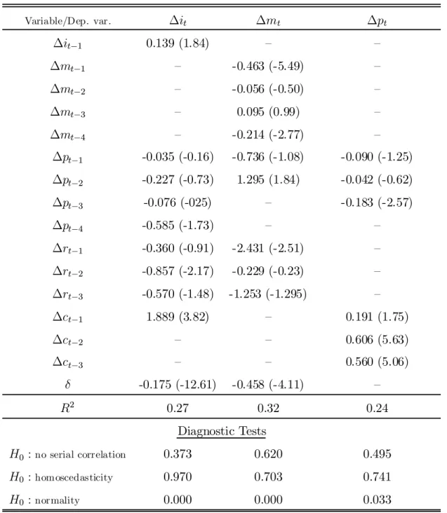 Table 2: Short-Run Estimates
