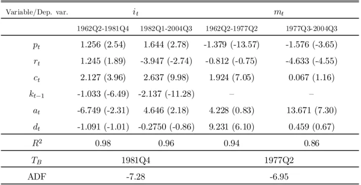 Table 3: Long-Run ML Estimates With Break (Unrestricted) Variable/Dep. var. i t m t 1962Q2-1981Q4 1982Q1-2004Q3 1962Q2-1977Q2 1977Q3-2004Q3 p t 1.256 (2.54) 1.644 (2.78) -1.379 (-13.57) -1.576 (-3.65) r t 1.245 (1.89) -3.947 (-2.74) -0.812 (-0.75) -4.633 (