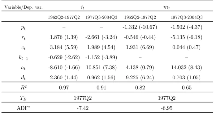 Table 4: Long-Run ML Estimates With Break (Restricted) Variable/Dep. var. i t m t 1962Q2-1977Q2 1977Q3-2004Q3 1962Q2-1977Q2 1977Q3-2004Q3 p t – – -1.332 (-10.67) -1.502 (-4.37) r t 1.876 (1.39) -2.661 (-3.24) -0.546 (-0.44) -5.135 (-6.18) c t 3.184 (5.59) 