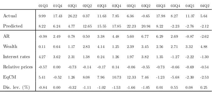 Table 6: Contributions to Growth for h t (2001Q3–2004Q2) 01Q3 01Q4 02Q1 02Q2 02Q3 02Q4 03Q1 03Q2 03Q3 03Q4 04Q1 04Q2 Actual 9.99 17.43 26.22 0.37 11.63 7.85 6.36 -0.65 17.98 8.27 11.37 5.64 Predicted 8.22 6.24 4.77 12.65 15.55 17.85 22.23 20.94 8.22 -2.23 