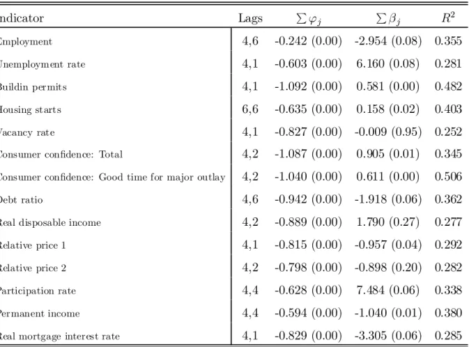 Table 9: LI Models’ Estimation Results for m t (1983Q3–2004Q3) Indicator Lags P ' j P ¯ j R 2 Employment 4,6 -0.242 (0.00) -2.954 (0.08) 0.355 Unemployment rate 4,1 -0.603 (0.00) 6.160 (0.08) 0.281 Buildin permits 4,1 -1.092 (0.00) 0.581 (0.00) 0.482 Housi