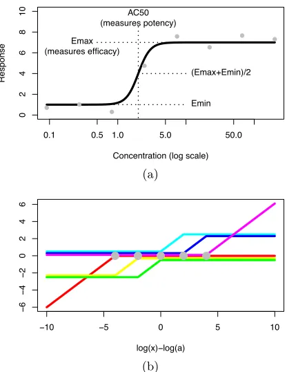 Figure 2.1:Panel (a) shows an annotated example of the four-parameter log-logistic (FPLL)x(rate of increase), respectively