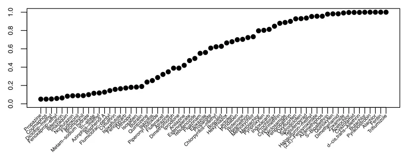 Figure 2.6:Posterior probability that chemicals are more active than selected reference chem-icals on PPARγ
