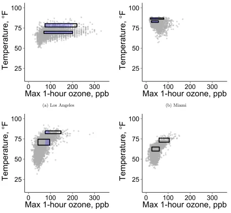 Figure 3.1:Ozone-temperature distribution for selected cities. The upper and lower boxescontain data for high temperature days and moderate temperature days, respectively, over theobserved ozone range