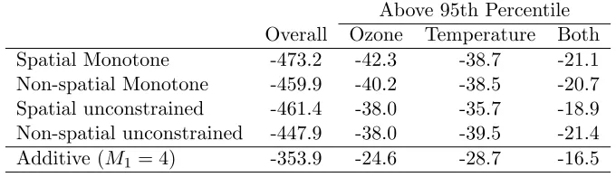 Table 3.1:Diﬀerence in cross-validation deviance from linear additive model (NMMAPSmodel).