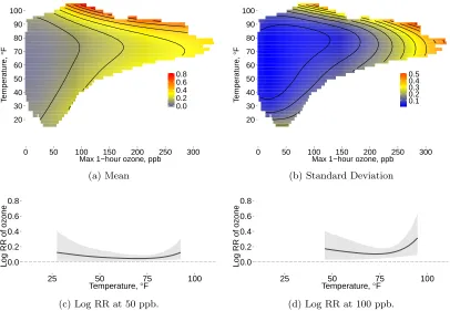 Figure 3.2:Panels (a) and (b) show the pointwise mean and standard deviation of the nationallog RR surfaces