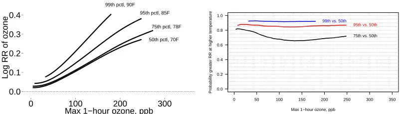 Figure 3.3:Comparison of the log RR at the 50th, 75th, 95th, and 99th percentiles of tem-perature