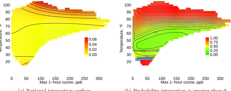 Figure 3.4:National interaction surface and pointwise probability of positive interaction.Panel 3.4a shows the national interaction surface which is the cross-derivative of the log risksurface or the derivative of the log RR surface with respect to tempera