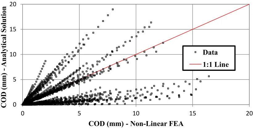 Figure 1.  COD w/o crack face pressure (   ) of xLPR v1.0 subroutines vs. Non-Linear FEA (              )  