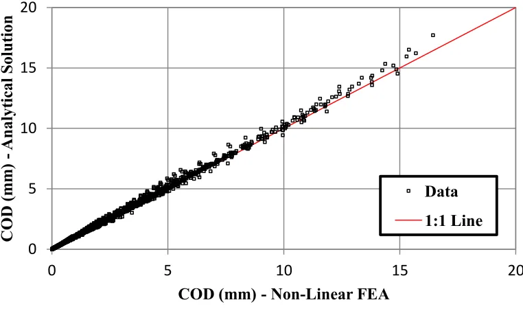 Figure 3, the modified results are reasonable when compared to the FEA.  