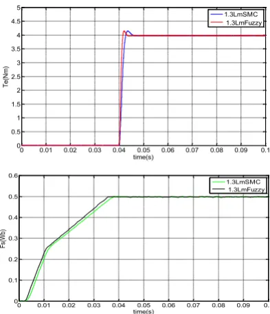 Fig 3: Fig 6 : Simulation results for SMC and FBL for existed 