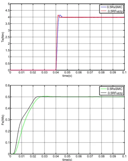 Fig 11 : Simulation results for SMC and FBL for exising 