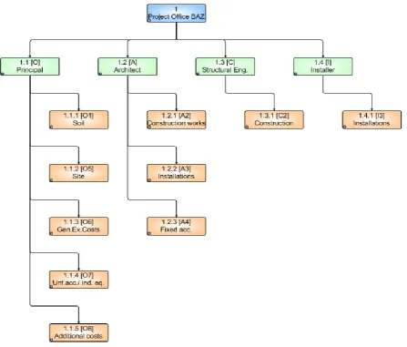 Figure 5 WBS containing the levels project, participants and main responsibilities 