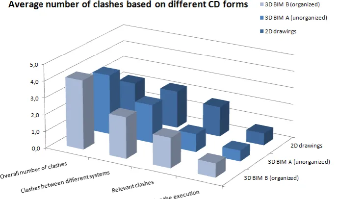 Table 4 reflect the results of these averages for each clash category based on the Clash Detection 